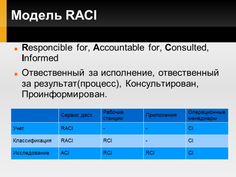 Модель RACI Responcible for, Accountable for, Consulted, Informed Отвественный за исполнение, отвественный за результат(процесс),